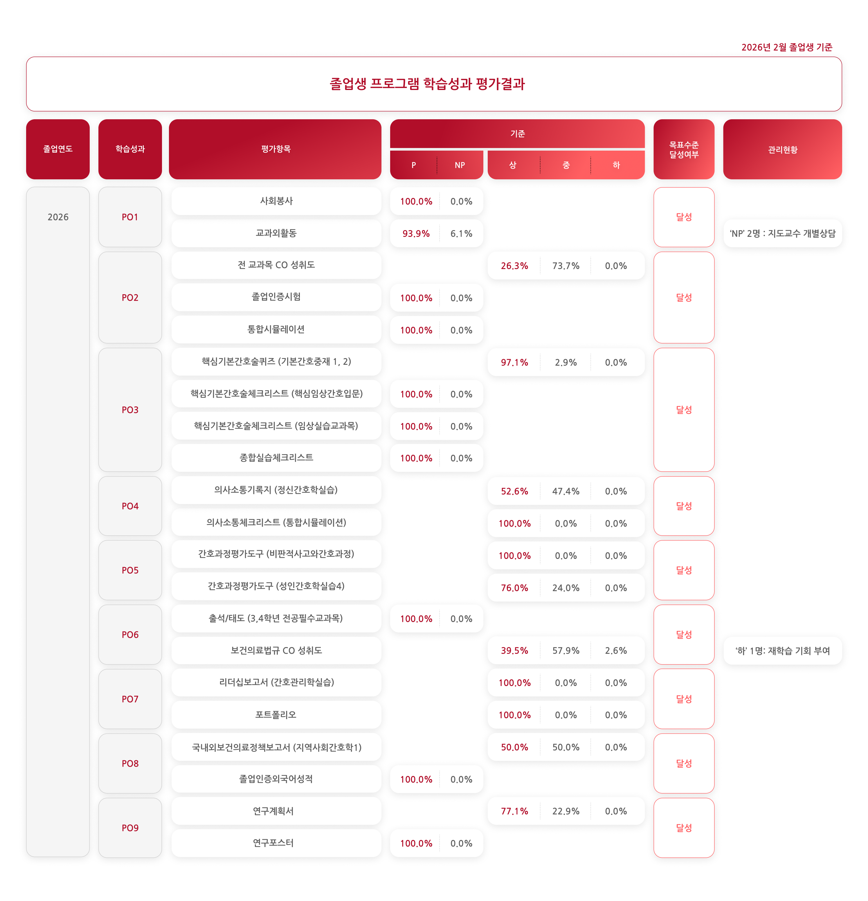 졸업생 프로그램 학습성과 평가결과